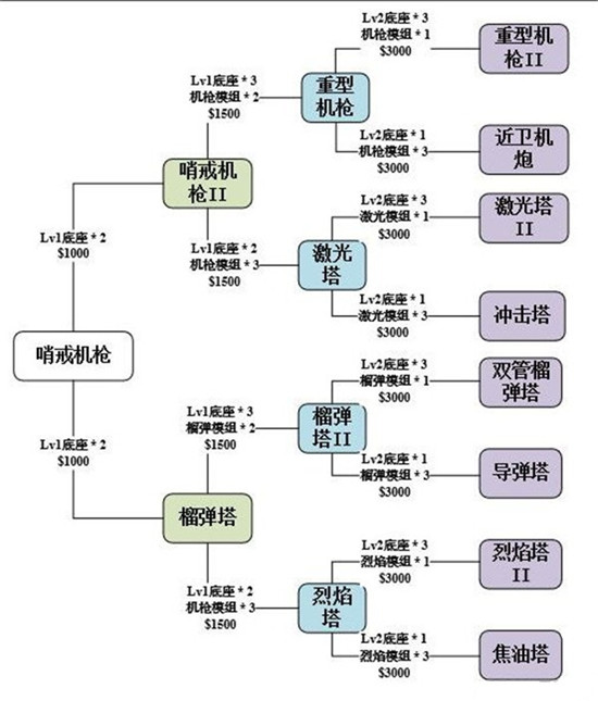 使命召唤手游异变围城防御塔选择推荐说明