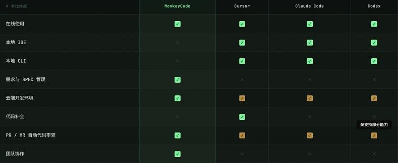 MonkeyCode智能开发平台