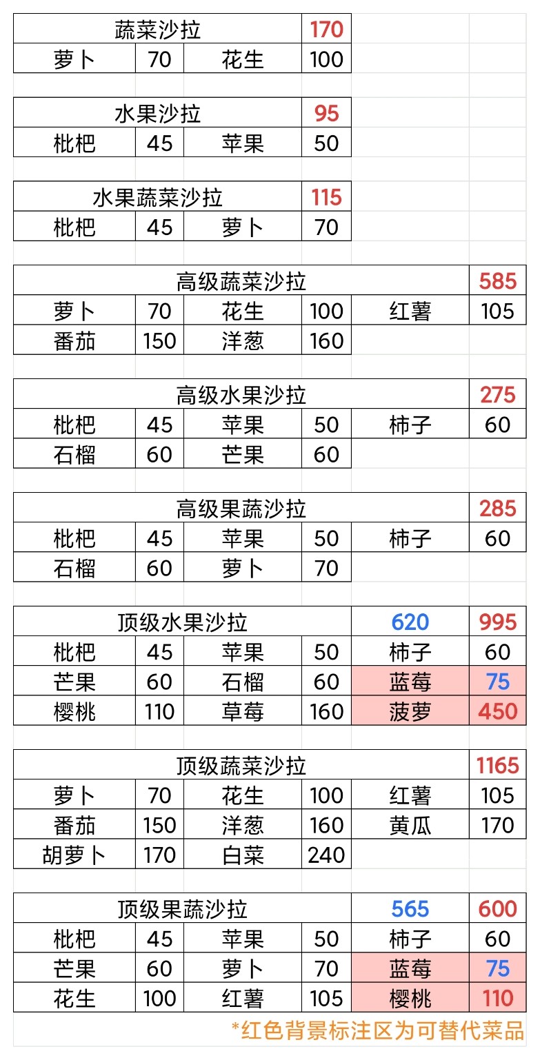 牧场气息水果汁/沙拉/布丁/冰淇淋菜谱一览