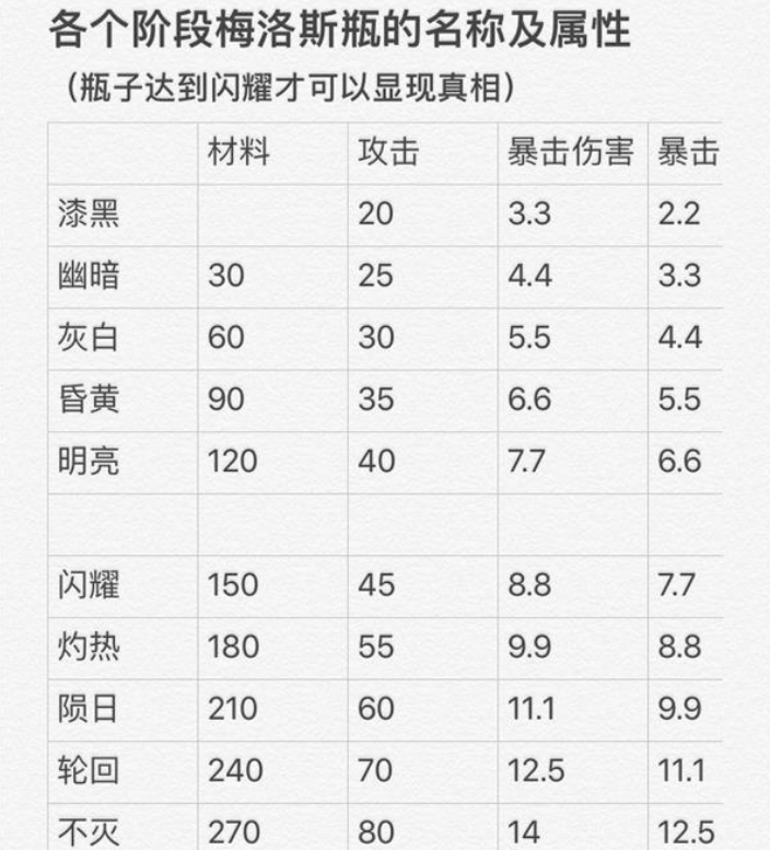 《帕斯卡契约》各阶段梅洛斯瓶名称及属性大全