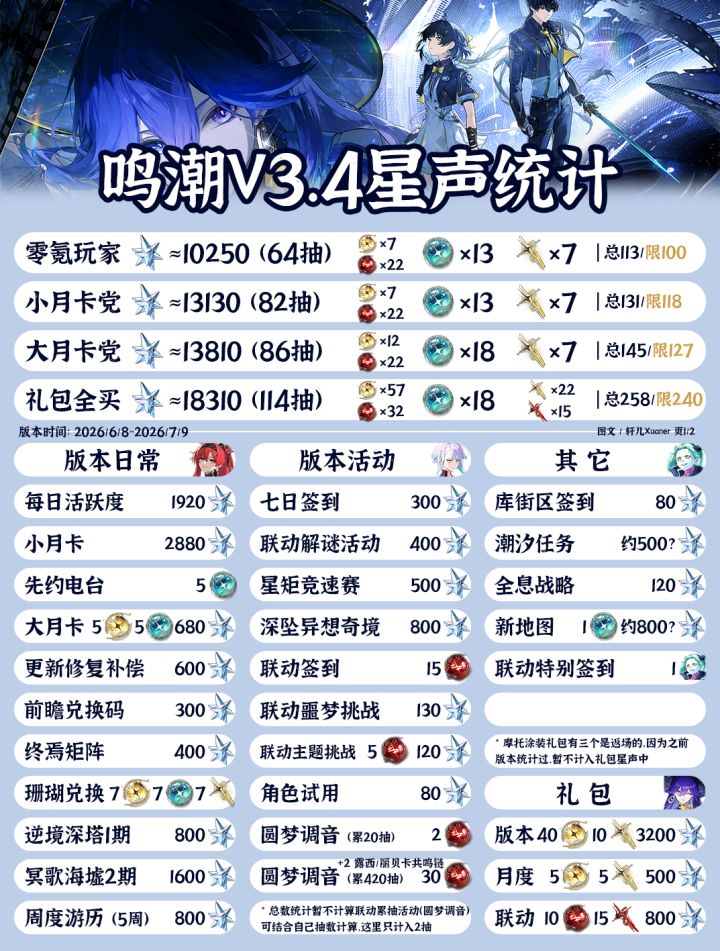 鸣潮V3.4星声统计