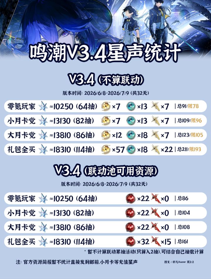 鸣潮V3.4星声统计
