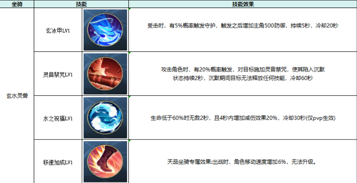热血江湖：觉醒坐骑属性及选择推荐