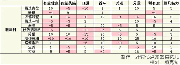 美食梦物语折相思版