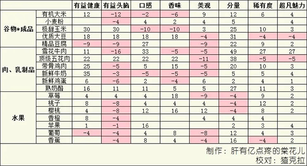 美食梦物语折相思版