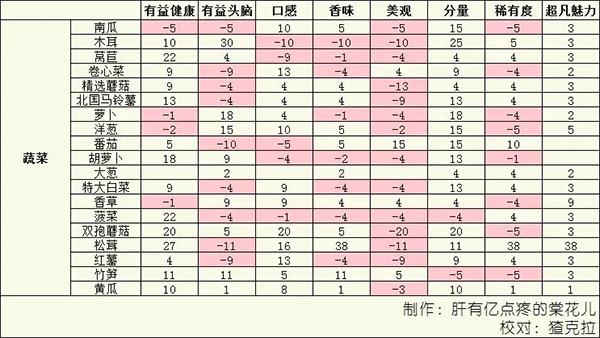 美食梦物语折相思版