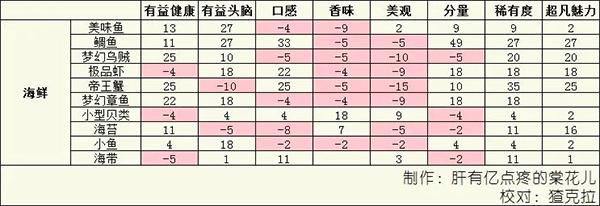 美食梦物语折相思版