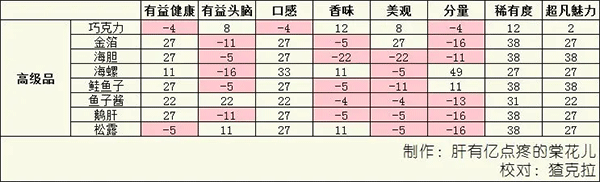 美食梦物语折相思版