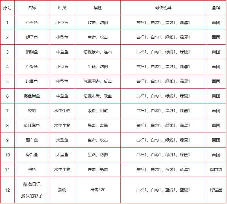 疯狂骑士团钓鱼图鉴攻略