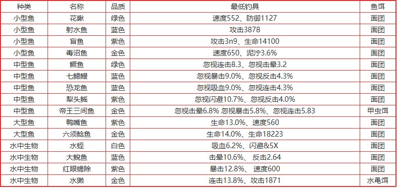疯狂骑士团钓鱼图鉴攻略