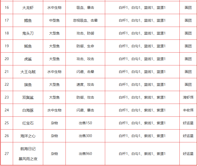 疯狂骑士团钓鱼图鉴攻略