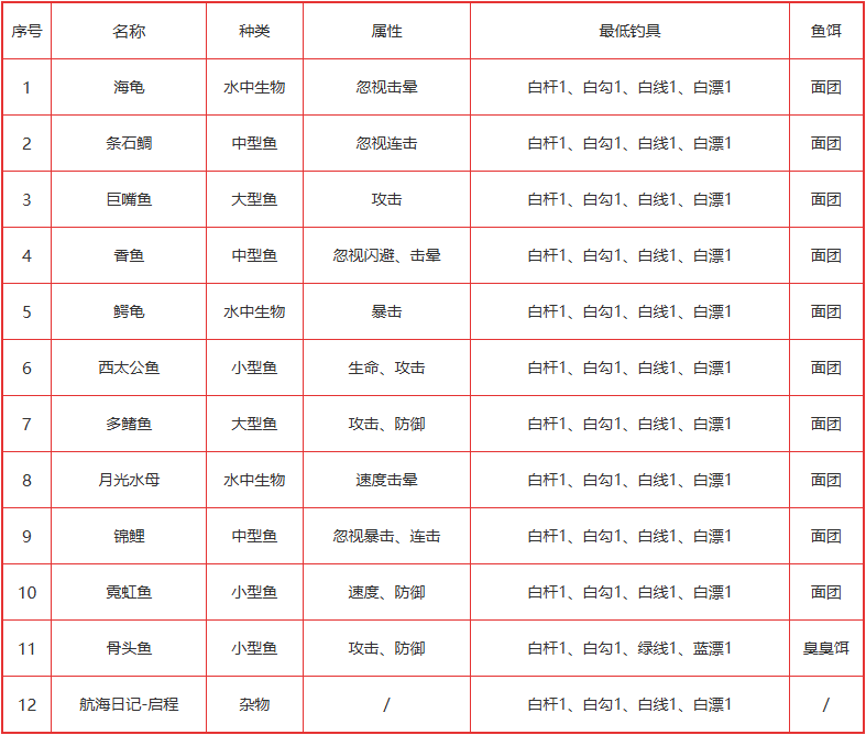 疯狂骑士团钓鱼图鉴攻略