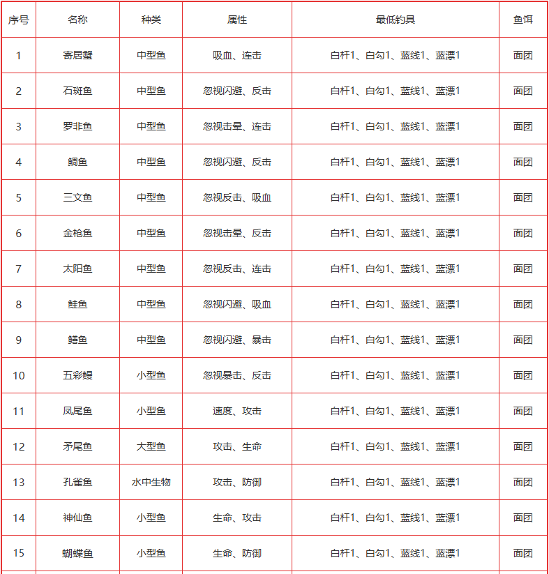 疯狂骑士团钓鱼图鉴攻略
