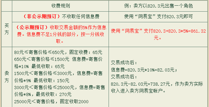 大话西游2藏宝阁交易规则 藏宝阁手续费收取标准
