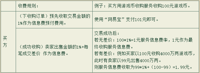 大话西游2藏宝阁交易规则 藏宝阁手续费收取标准