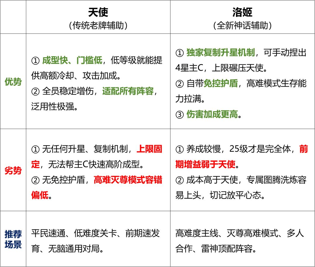 永远的蔚蓝星球洛姬和天使区别解析
